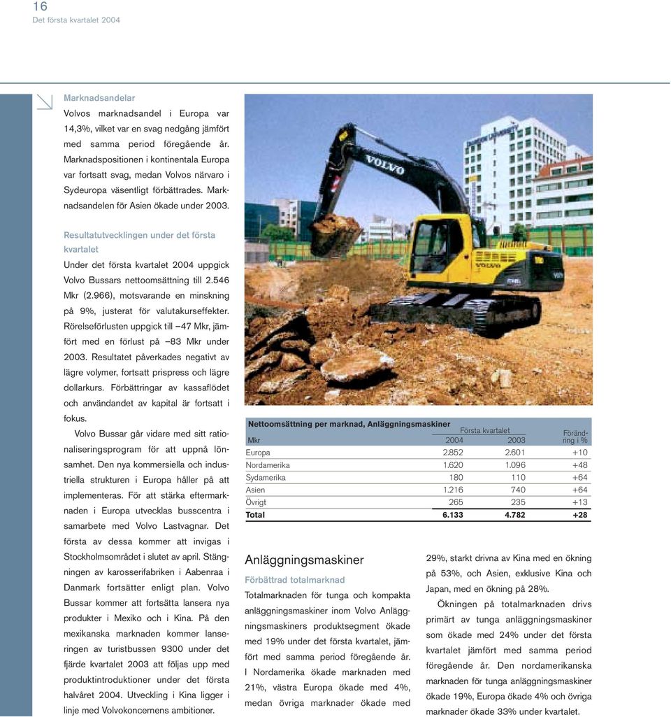 Resultatutvecklingen under det första kvartalet Under det första kvartalet 2004 uppgick Volvo Bussars nettoomsättning till 2.546 Mkr (2.