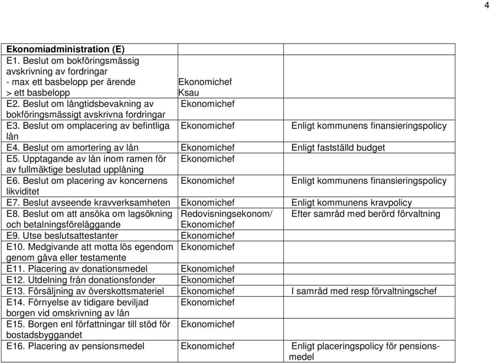 Beslut om amortering av lån Ekonomichef Enligt fastställd budget E5. Upptagande av lån inom ramen för Ekonomichef av fullmäktige beslutad upplåning E6.