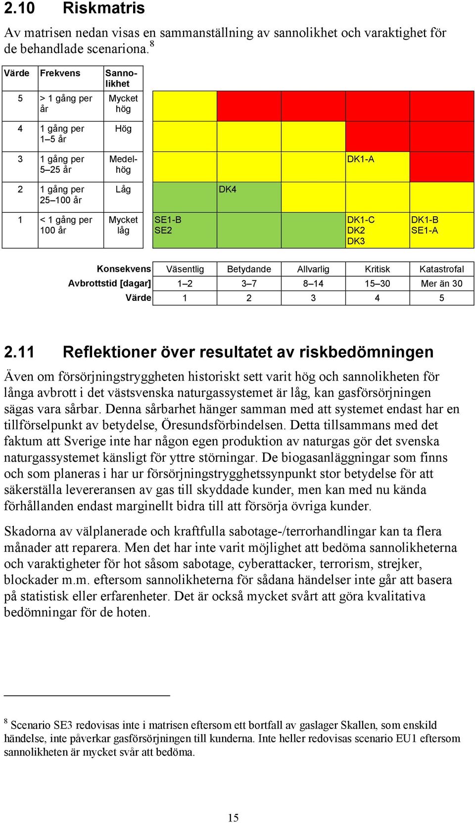 DK2 DK3 DK1-B SE1-A Konsekvens Väsentlig Betydande Allvarlig Kritisk Katastrofal Avbrottstid [dagar] 1 2 3 7 8 14 15 30 Mer än 30 Värde 1 2 3 4 5 2.