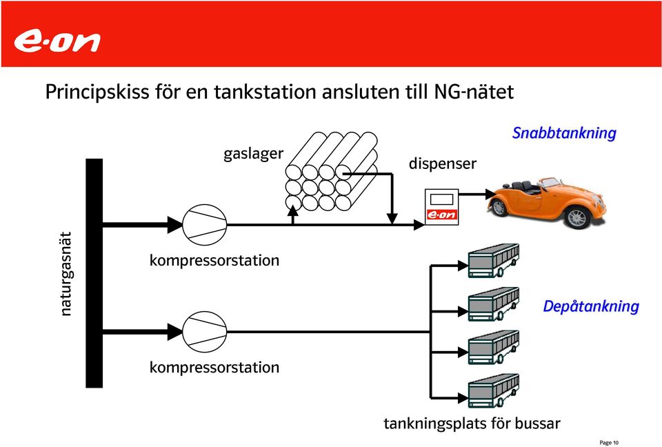 naturgasnät kompressorstation Depåtankning