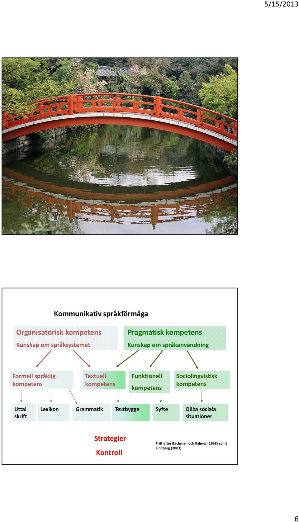 Funktionell kompetens Sociolingvistisk kompetens Uttal skrift Lexikon Grammatik Textbygge