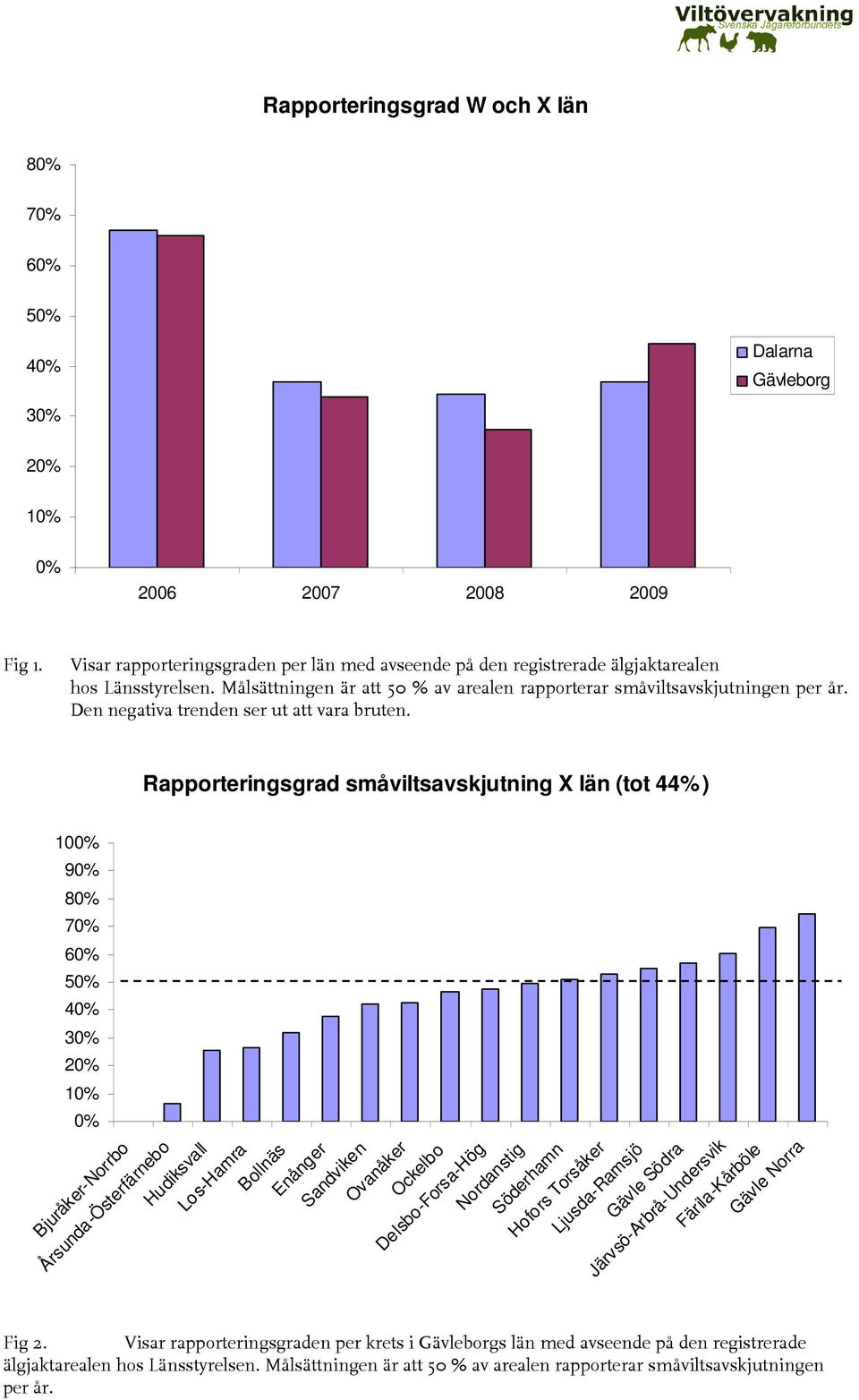 Rapporteringsgrad småviltsavskjutning X län (tot 44%) 1% 9% 8% 7% 6% 5% 4% 3% 2% 1% % Bjuråker-Norrbo Årsunda-Österfärnebo Hudiksvall Los-Hamra Bollnäs Enånger Sandviken Ovanåker Ockelbo