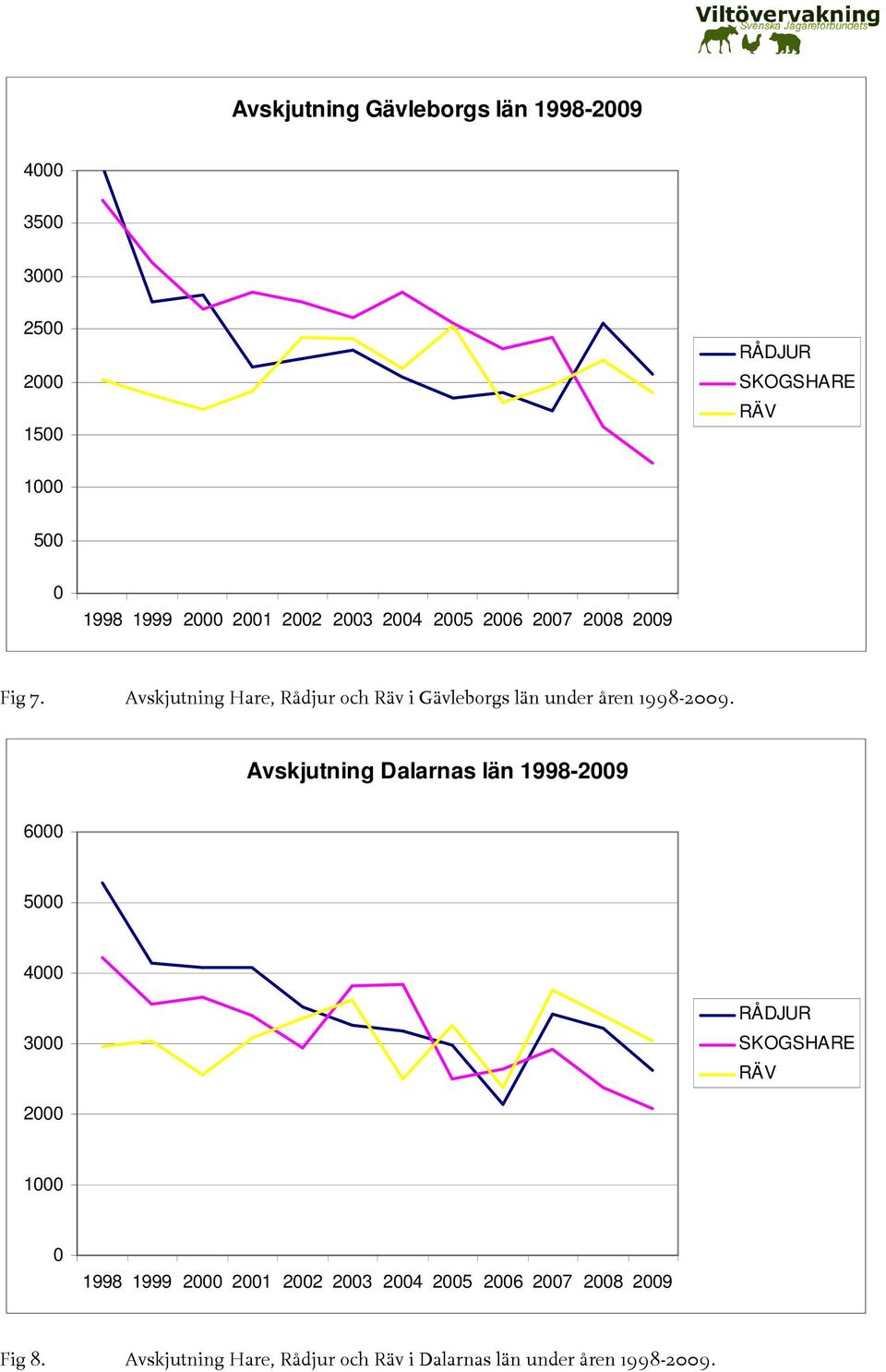 Avskjutning Hare, Rådjur och Räv i s län under åren 1998-29.