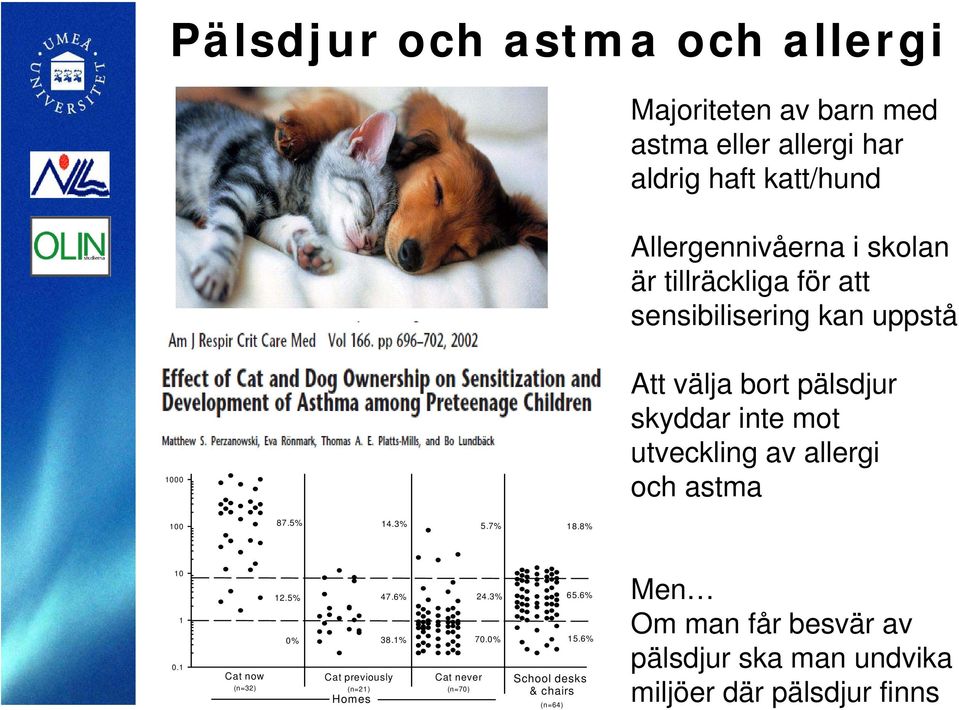 och astma 100 87.5% 14.3% 5.7% 18.8% 10 1 0.1 Cat now (n=32) 12.5% 0% 47.6% Cat previously (n=21) Homes Cat never (n=70) 24.