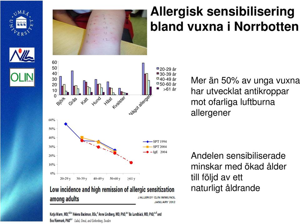 antikroppar mot ofarliga luftburna allergener 50% 40% 30% 20% 10% 0% 20-29 y 30-39 y 40-49 y 50-60 y 61 y