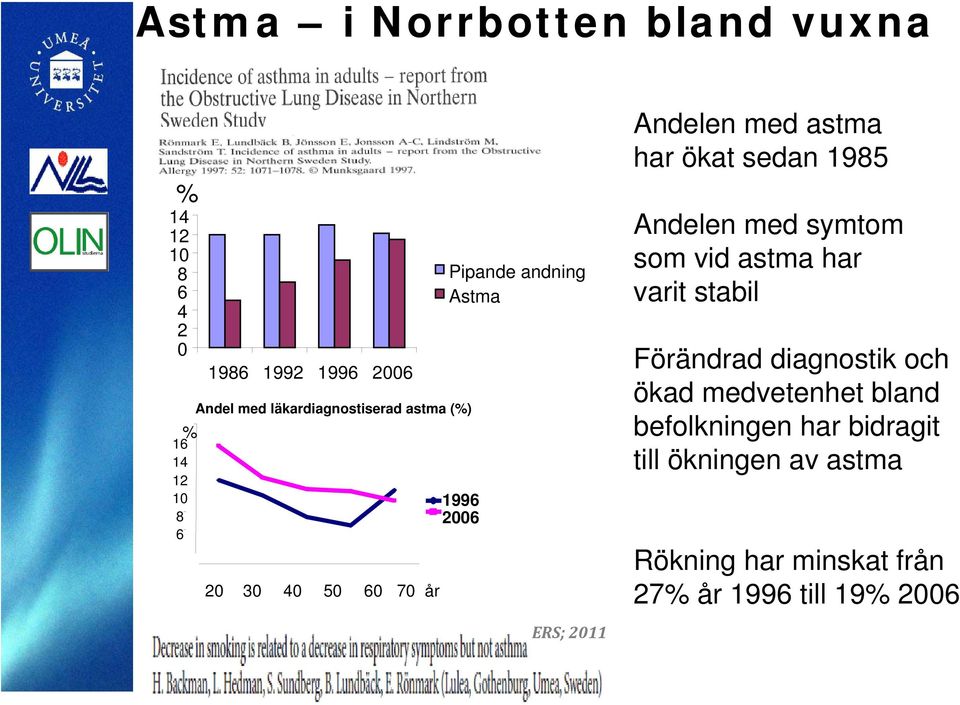 astma har ökat sedan 1985 Andelen med symtom som vid astma har varit stabil Förändrad diagnostik och ökad