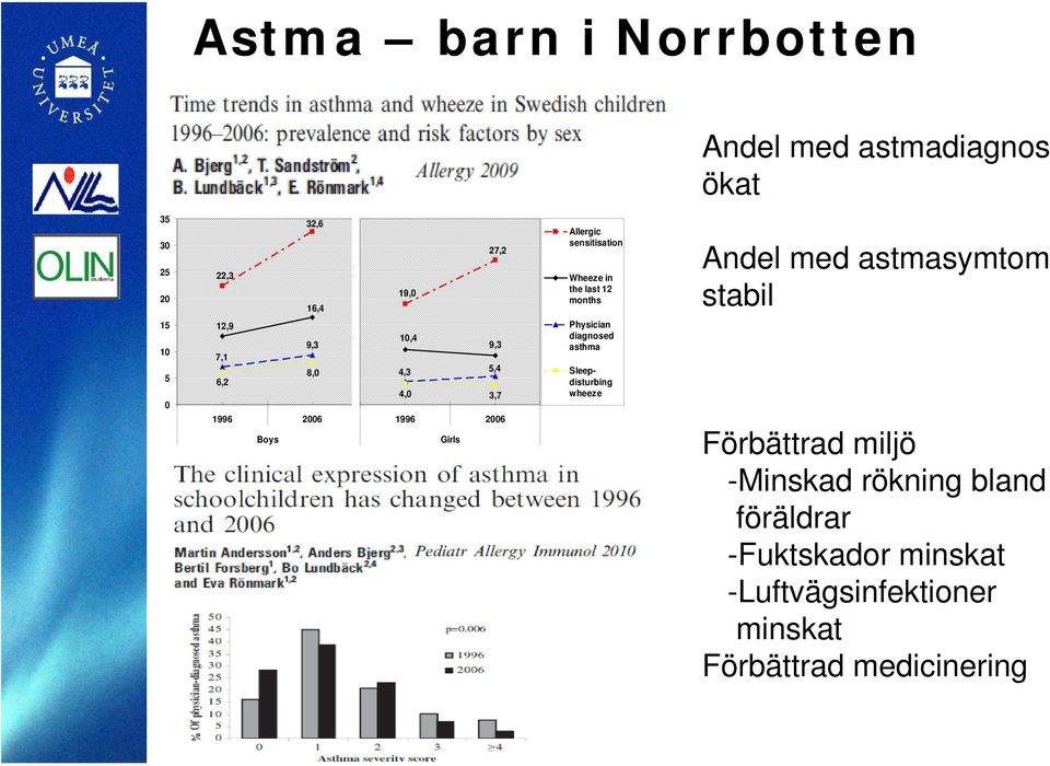 2006 Boys 10,4 9,3 4,3 5,4 4,0 3,7 1996 2006 Girls Physician diagnosed asthma Sleepdisturbing wheeze