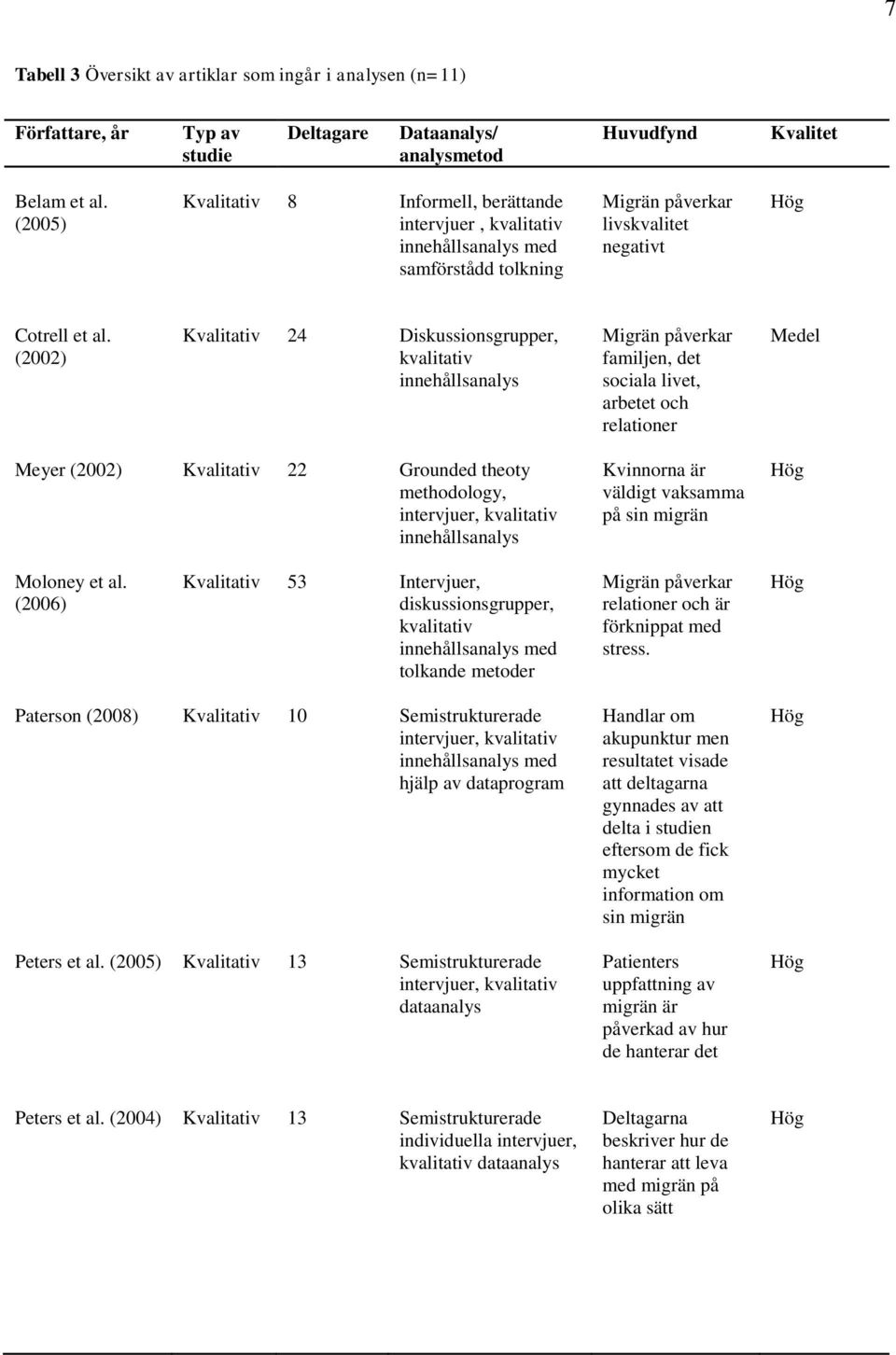 (2002) Kvalitativ 24 Diskussionsgrupper, kvalitativ innehållsanalys Migrän påverkar familjen, det sociala livet, arbetet och relationer Medel Meyer (2002) Kvalitativ 22 Grounded theoty methodology,