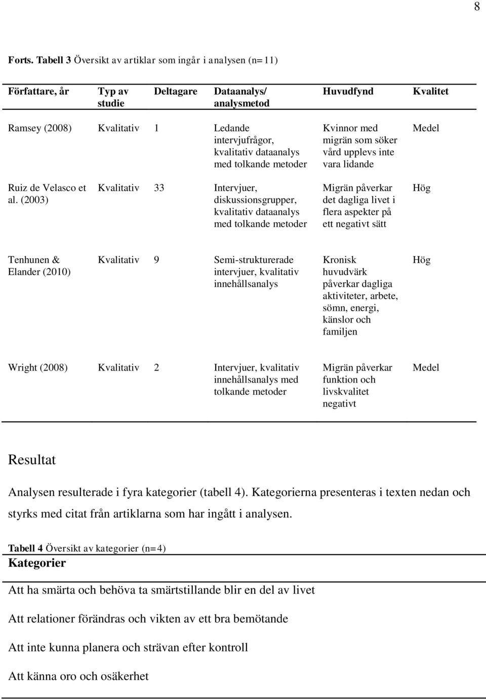 kvalitativ dataanalys med tolkande metoder Kvinnor med migrän som söker vård upplevs inte vara lidande Medel Ruiz de Velasco et al.