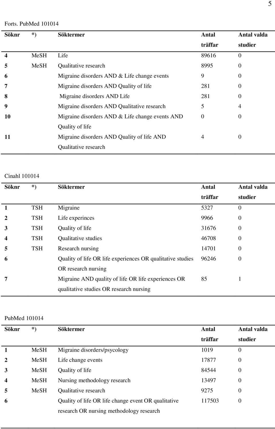 Quality of life 281 0 8 Migraine disorders AND Life 281 0 9 Migraine disorders AND Qualitative research 5 4 10 Migraine disorders AND & Life change events AND 0 0 Quality of life 11 Migraine