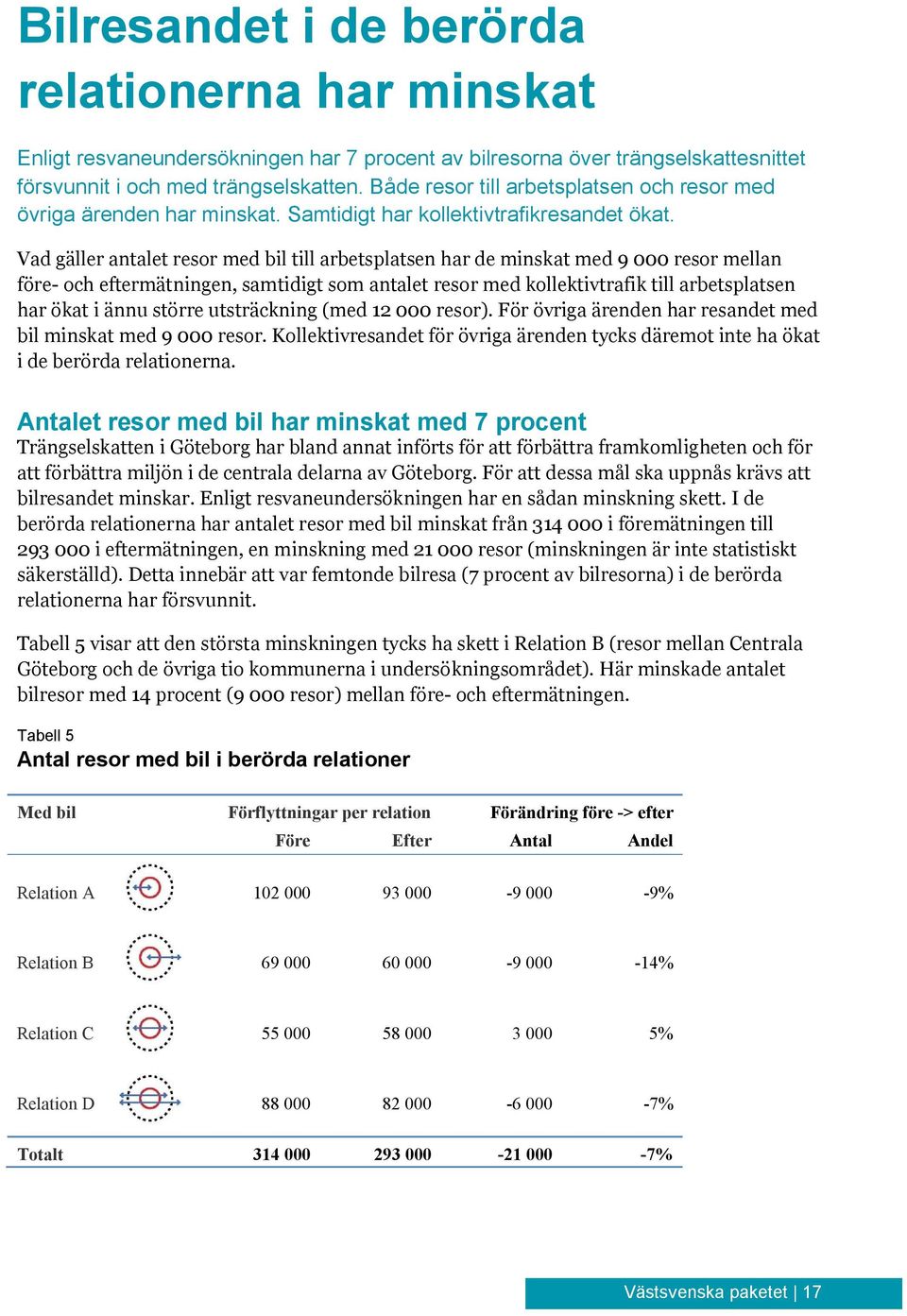 Vad gäller antalet resor med bil till arbetsplatsen har de minskat med 9 000 resor mellan före- och eftermätningen, samtidigt som antalet resor med kollektivtrafik till arbetsplatsen har ökat i ännu