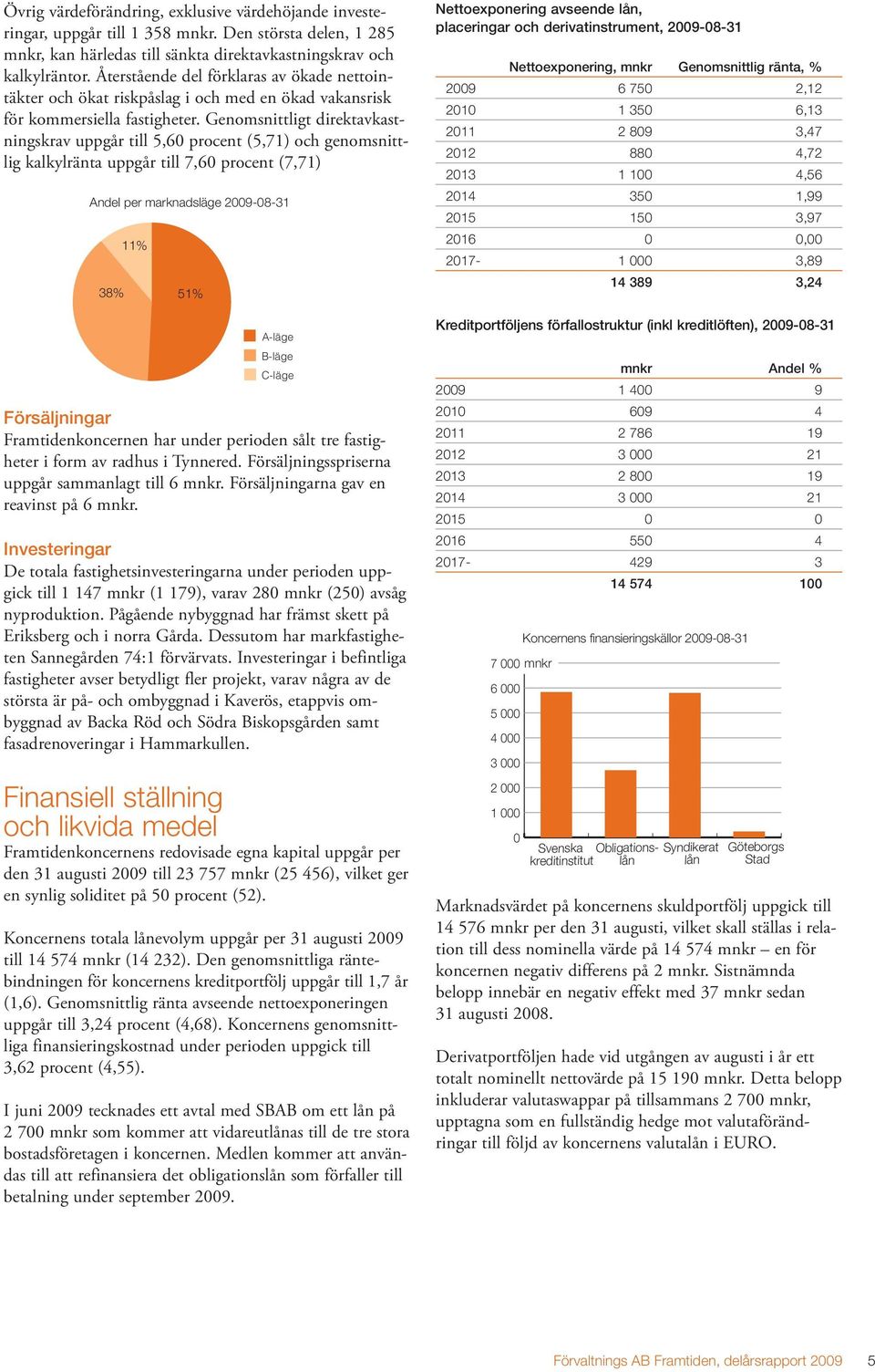 Genomsnittligt direktavkastningskrav uppgår till 5,60 procent (5,7) och genomsnittlig kalkylränta uppgår till 7,60 procent (7,7) Andel per marknadsläge 2009-08-3 38% % 5% A-läge B-läge C-läge