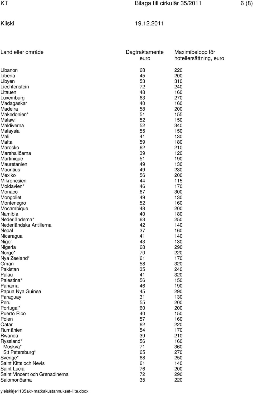 Mauretanien 49 130 Mauritius 49 230 Mexiko 56 200 Mikronesien 44 115 Moldavien* 46 170 Monaco 67 300 Mongoliet 49 130 Montenegro 52 160 Mocambique 48 200 Namibia 40 180 Nederländerna* 63 250