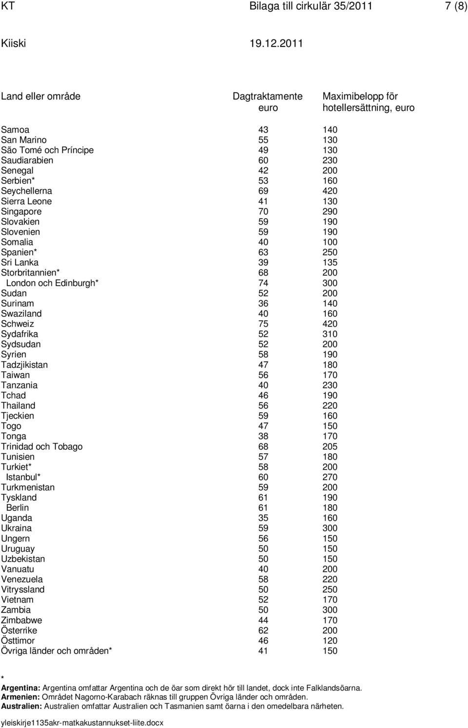 och Edinburgh* 74 300 Sudan 52 200 Surinam 36 140 Swaziland 40 160 Schweiz 75 420 Sydafrika 52 310 Sydsudan 52 200 Syrien 58 190 Tadzjikistan 47 180 Taiwan 56 170 Tanzania 40 230 Tchad 46 190