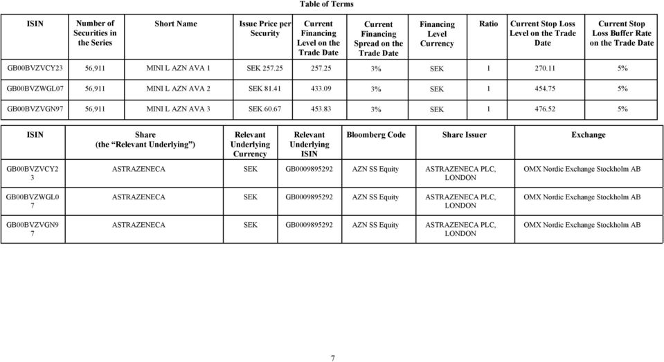 11 5% GB00BVZWGL07 56,911 MINI L AZN AVA 2 SEK 81.41 433.09 3% SEK 1 454.75 5% GB00BVZVGN97 56,911 MINI L AZN AVA 3 SEK 60.67 453.83 3% SEK 1 476.
