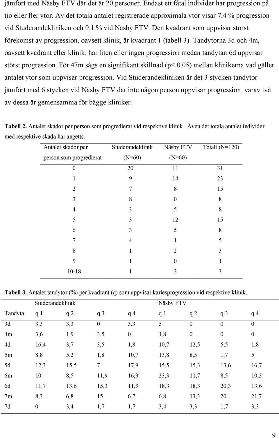 Den kvadrant som uppvisar störst förekomst av progression, oavsett klinik, är kvadrant 1 (tabell 3).