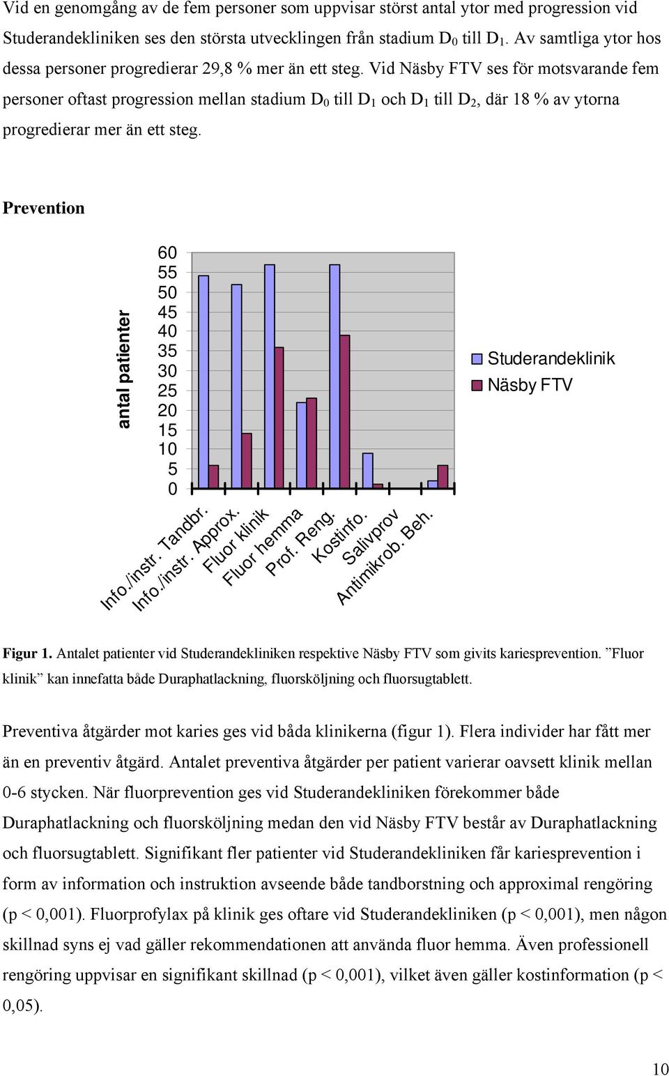 Vid Näsby FTV ses för motsvarande fem personer oftast progression mellan stadium D 0 till D 1 och D 1 till D 2, där 18 % av ytorna progredierar mer än ett steg.