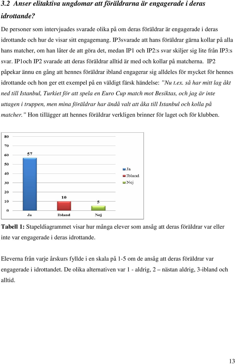 IP3svarade att hans föräldrar gärna kollar på alla hans matcher, om han låter de att göra det, medan IP1 och IP2:s svar skiljer sig lite från IP3:s svar.