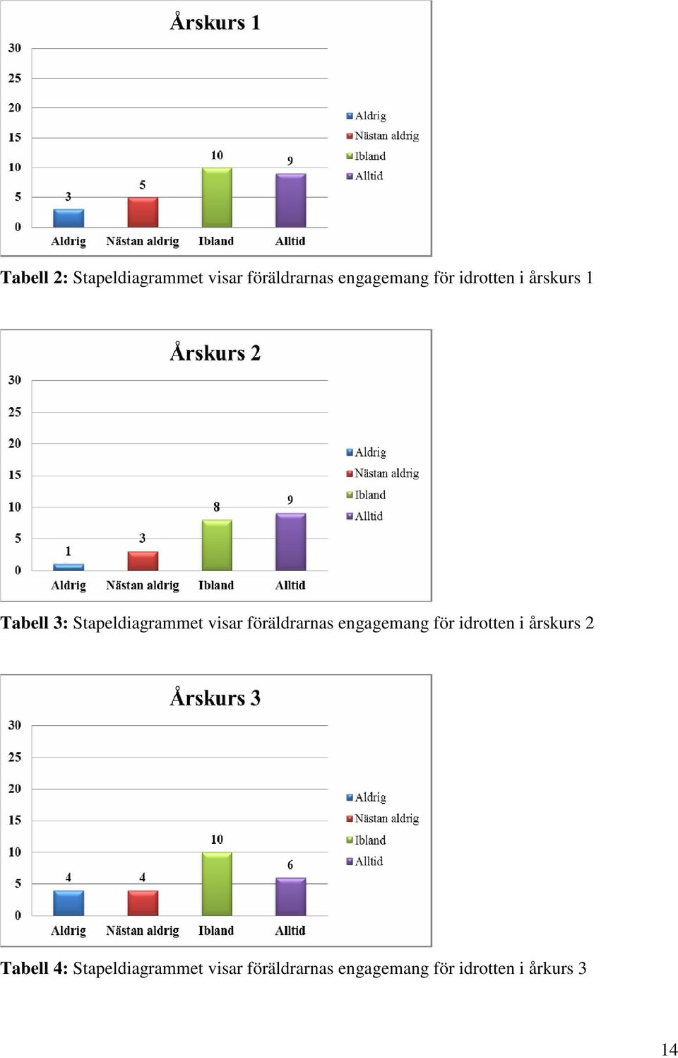 föräldrarnas engagemang för idrotten i årskurs 2 Tabell 4: