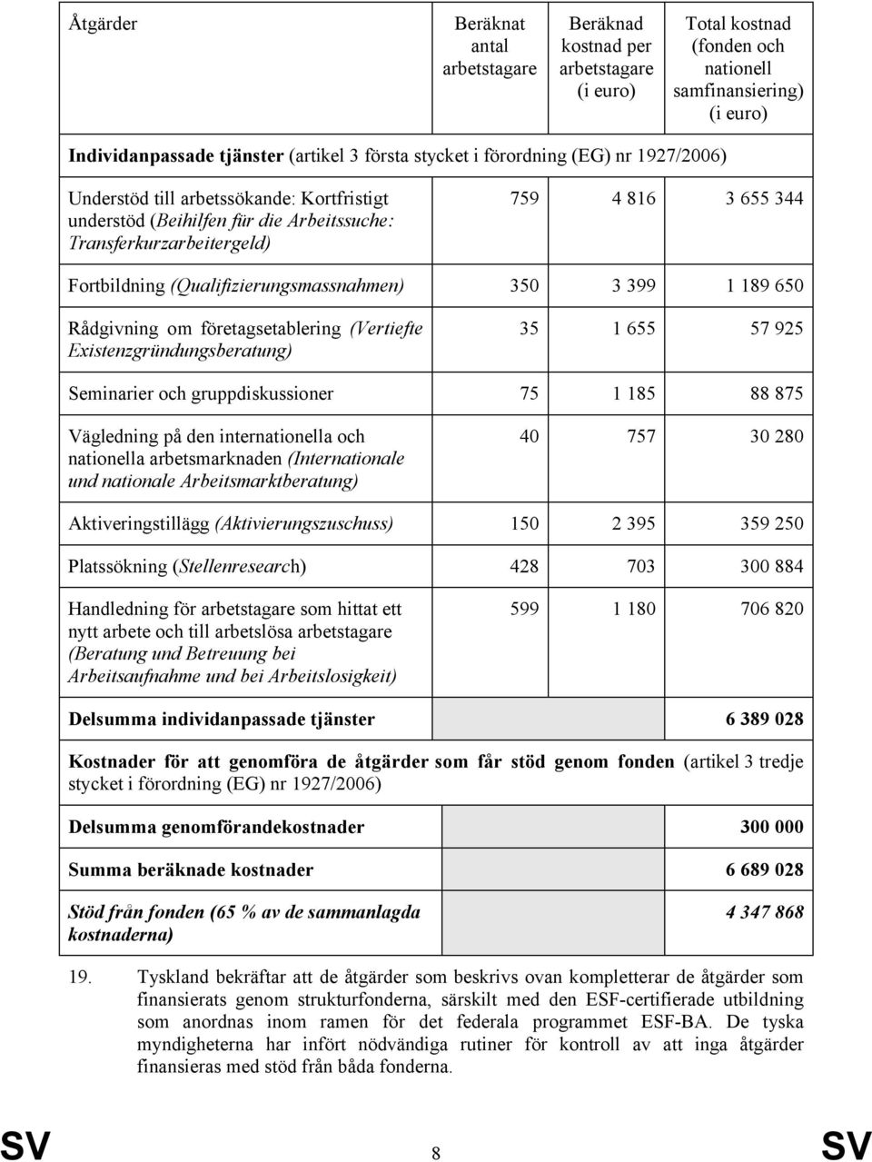 (Qualifizierungsmassnahmen) 350 3 399 1 189 650 Rådgivning om företagsetablering (Vertiefte Existenzgründungsberatung) 35 1 655 57 925 Seminarier och gruppdiskussioner 75 1 185 88 875 Vägledning på