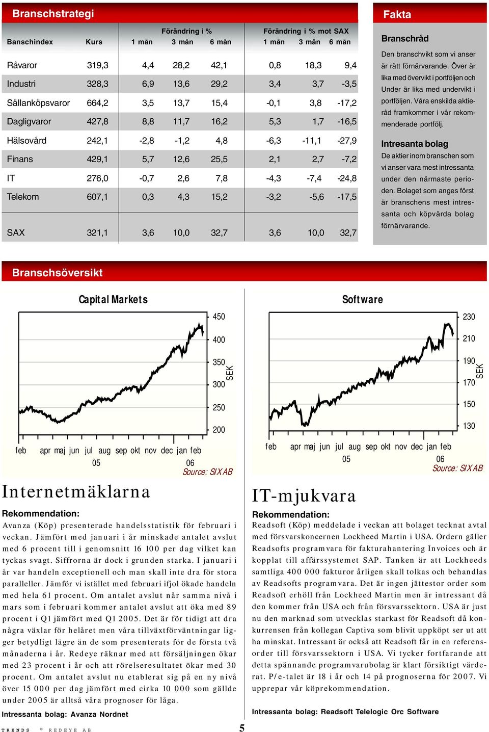 7,8-4,3-7,4-24,8 Telekom 607,1 0,3 4,3 15,2-3,2-5,6-17,5 SAX 321,1 3,6 10,0 32,7 3,6 10,0 32,7 Fakta Branschråd Den branschvikt som vi anser är rätt förnärvarande.