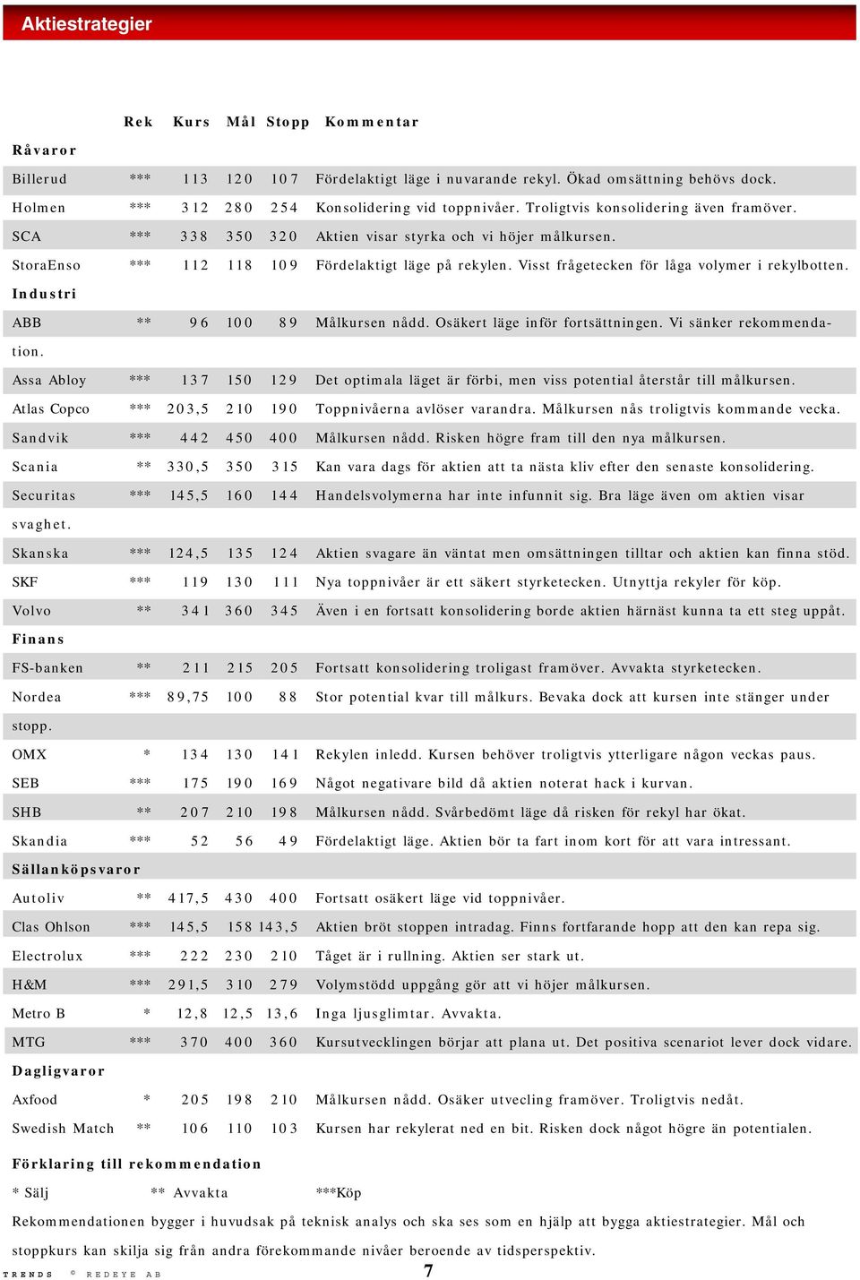 StoraEnso *** 1 1 2 1 1 8 1 0 9 Fördelaktigt läge på rekylen. Visst frågetecken för låga volymer i rekylbotten. Industri ABB ** 9 6 100 8 9 Målkursen nådd. Osäkert läge inför fortsättningen.