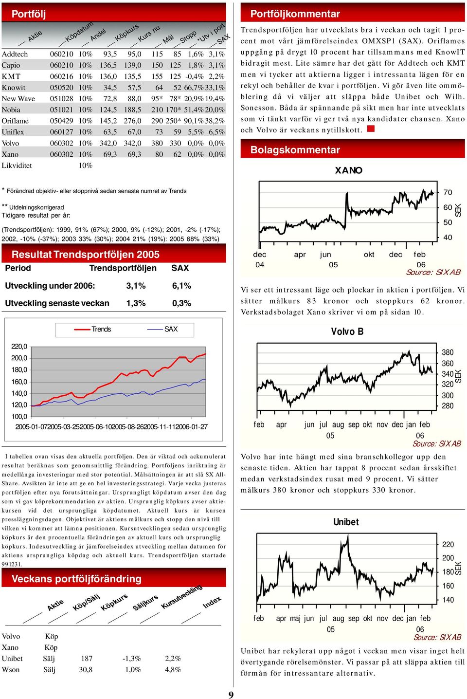 67,0 73 59 5,5% 6,5% Volvo 0302 10% 342,0 342,0 380 330 0,0% 0,0% Xano 0302 10% 69,3 69,3 80 62 0,0% 0,0% Likviditet 10% Mål Stopp *Utv i port SAX Portföljkommentar Trendsportföljen har utvecklats