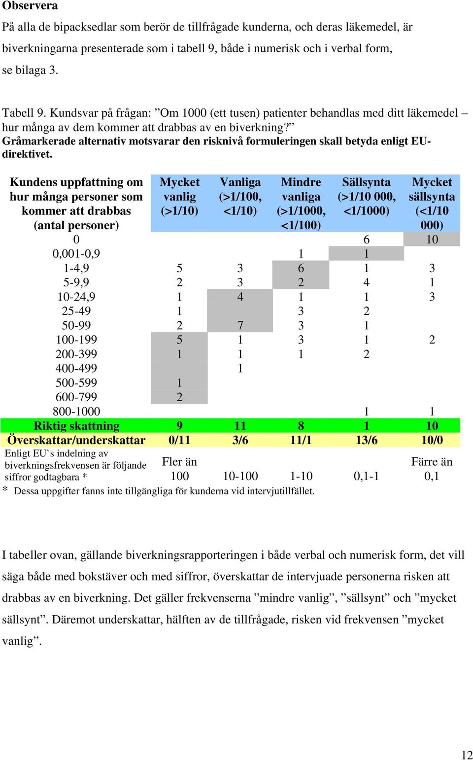 Gråmarkerade alternativ motsvarar den risknivå formuleringen skall betyda enligt EUdirektivet.