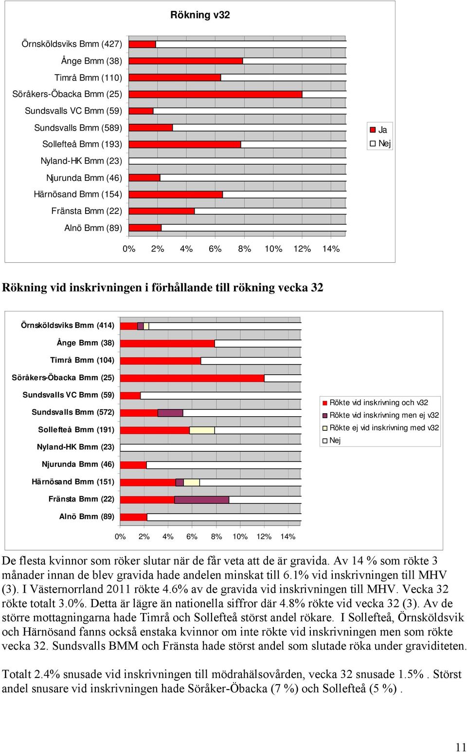 (104) Söråkers-Öbacka Bmm (25) Sundsvalls VC Bmm (59) Sundsvalls Bmm (572) Sollefteå Bmm (191) Nyland-HK Bmm (23) Rökte vid inskrivning och v32 Rökte vid inskrivning men ej v32 Rökte ej vid