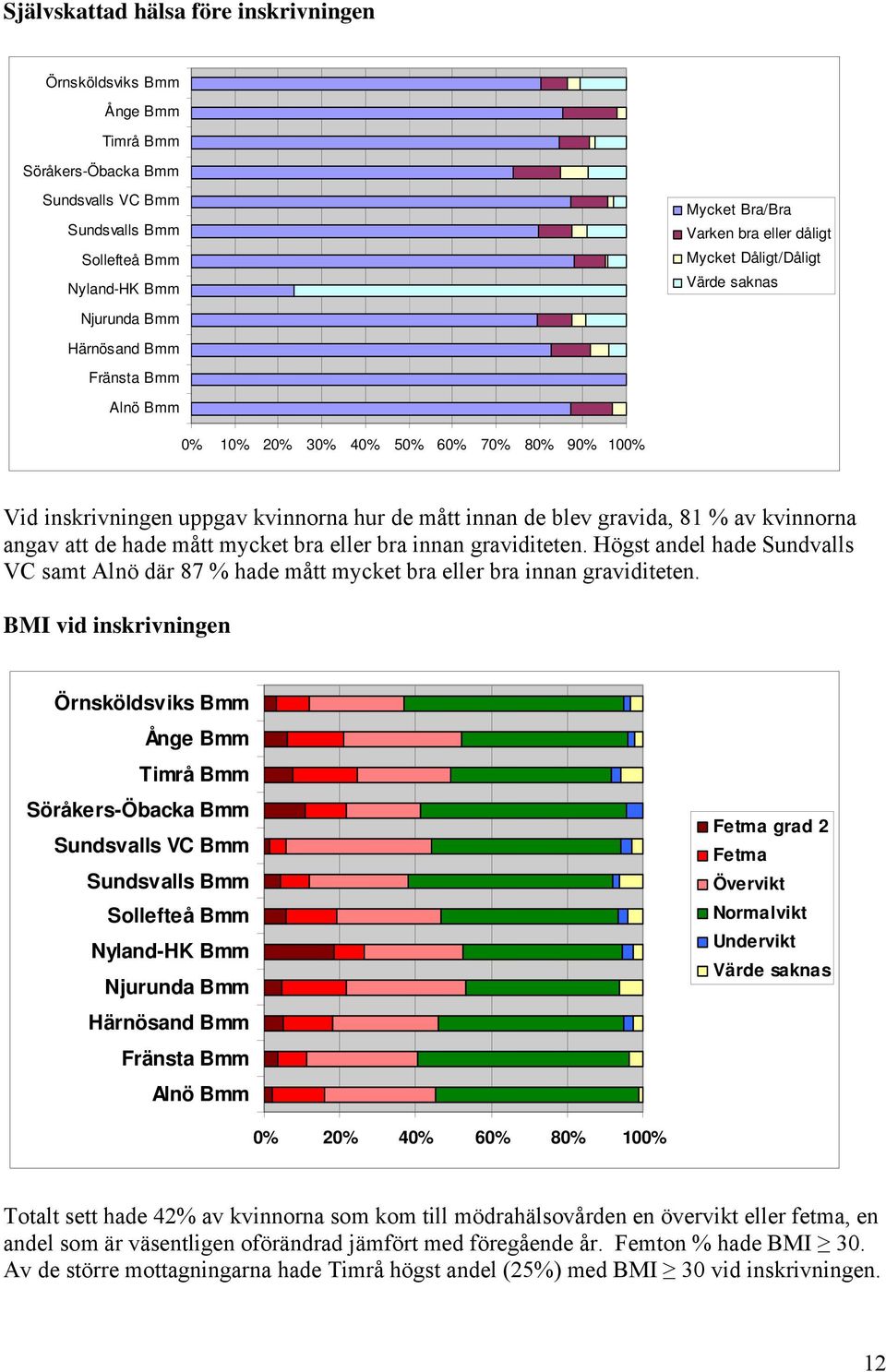 % av kvinnorna angav att de hade mått mycket bra eller bra innan graviditeten. Högst andel hade Sundvalls VC samt Alnö där 87 % hade mått mycket bra eller bra innan graviditeten.