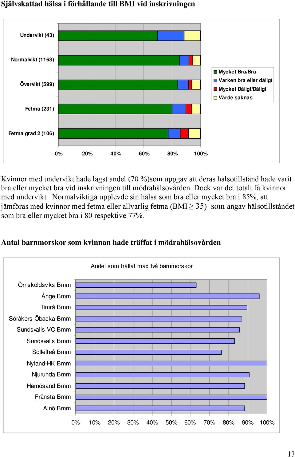 Dock var det totalt få kvinnor med undervikt.