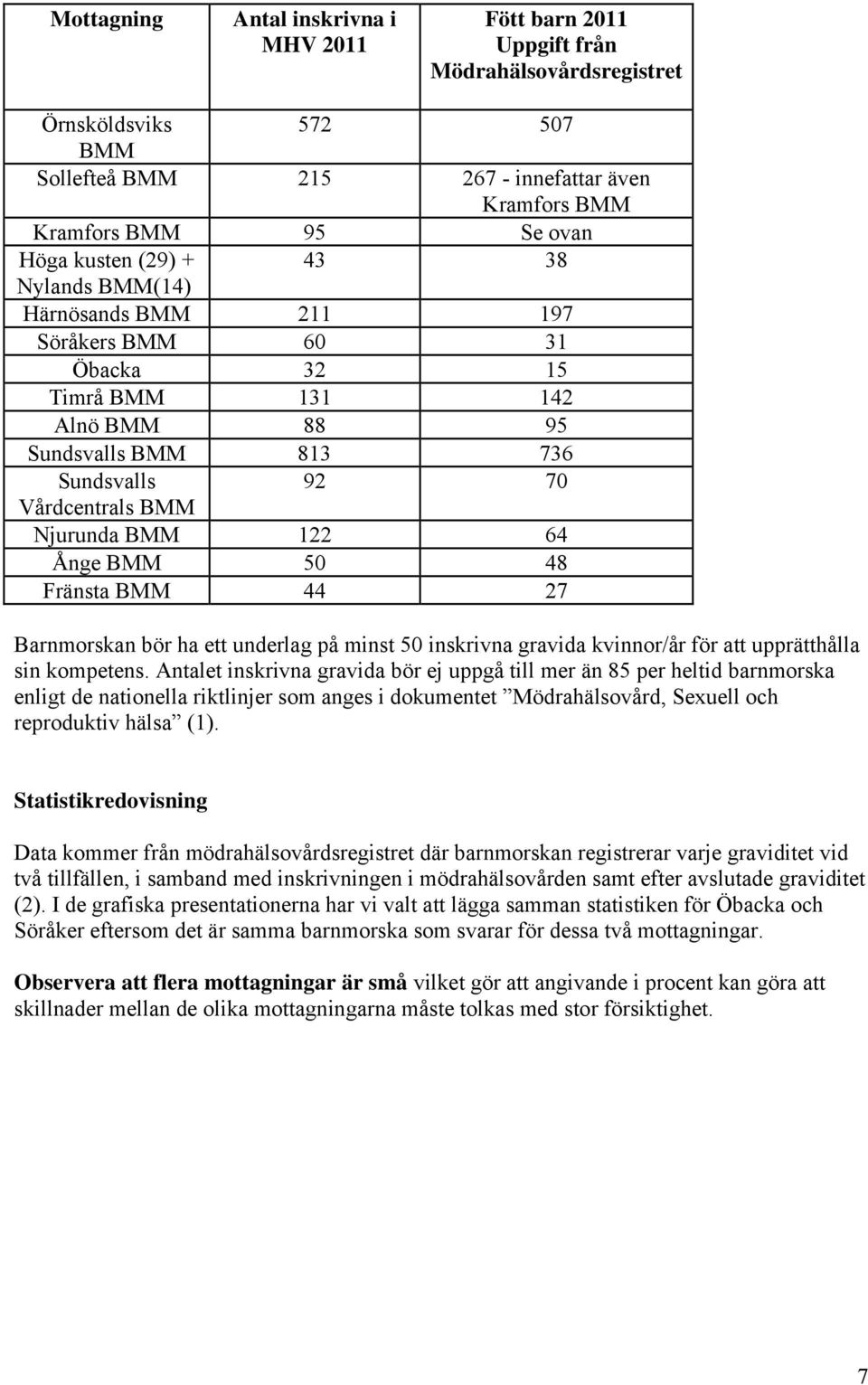 64 Ånge BMM 50 48 Fränsta BMM 44 27 Barnmorskan bör ha ett underlag på minst 50 inskrivna gravida kvinnor/år för att upprätthålla sin kompetens.