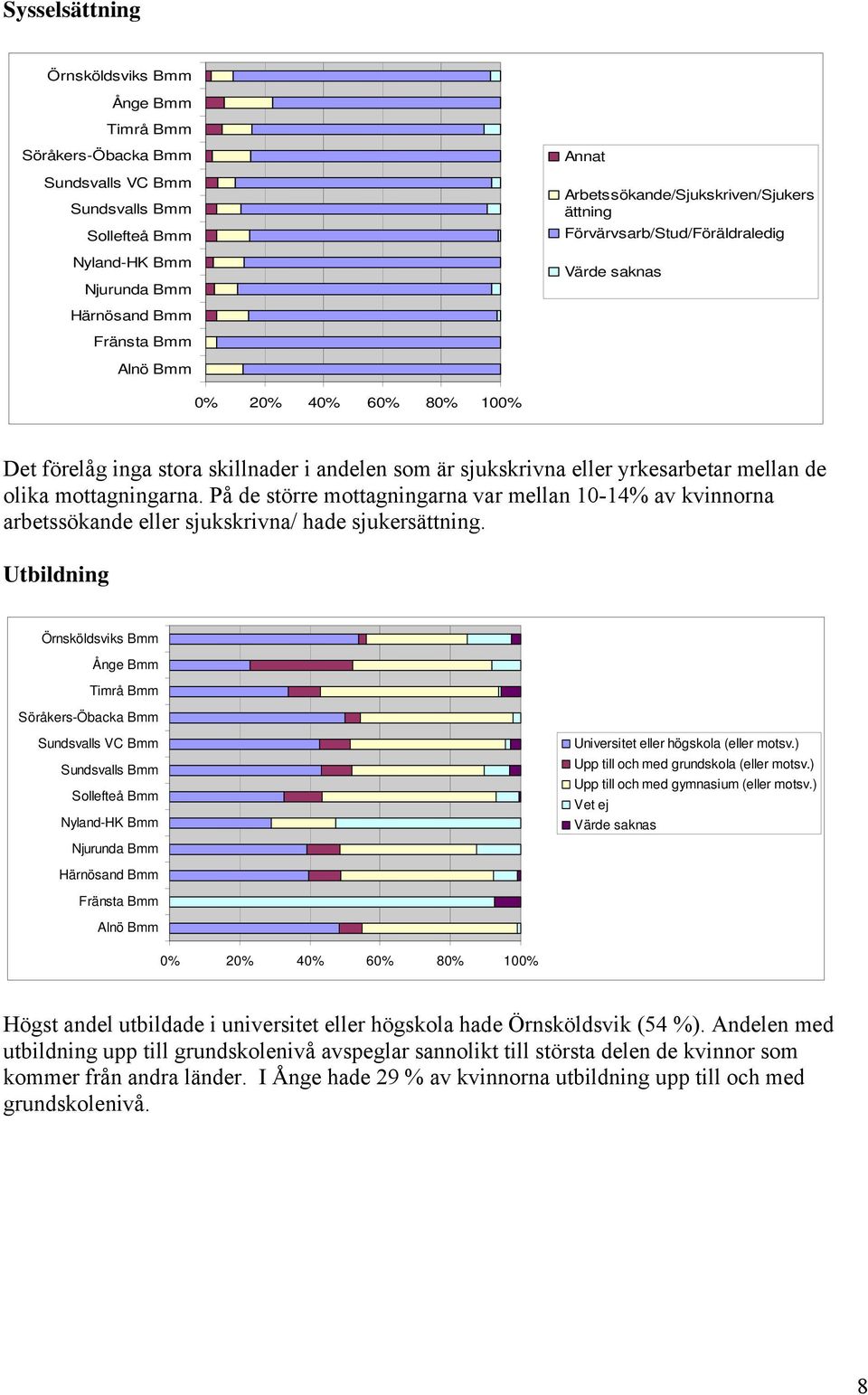 olika mottagningarna. På de större mottagningarna var mellan 10-14% av kvinnorna arbetssökande eller sjukskrivna/ hade sjukersättning.