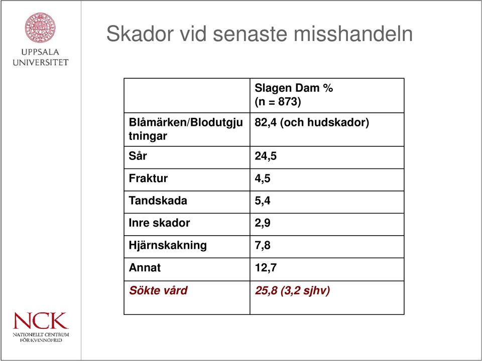 skador 2,9 Hjärnskakning 7,8 Annat 12,7 Slagen Dam %