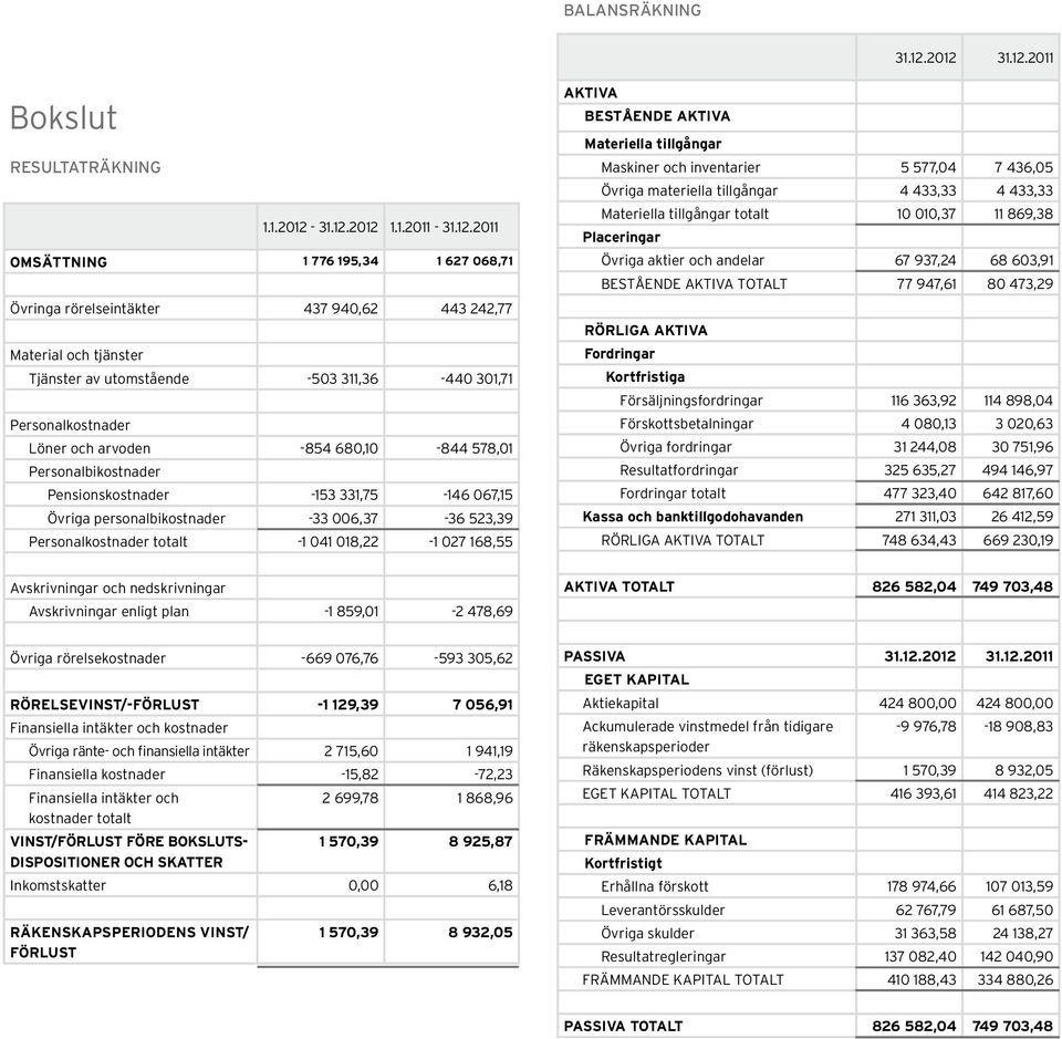 Tjänster av utomstående 503 311,36 440 301,71 Personalkostnader Löner och arvoden 854 680,10 844 578,01 Personalbikostnader Pensionskostnader 153 331,75 146 067,15 Övriga personalbikostnader 33