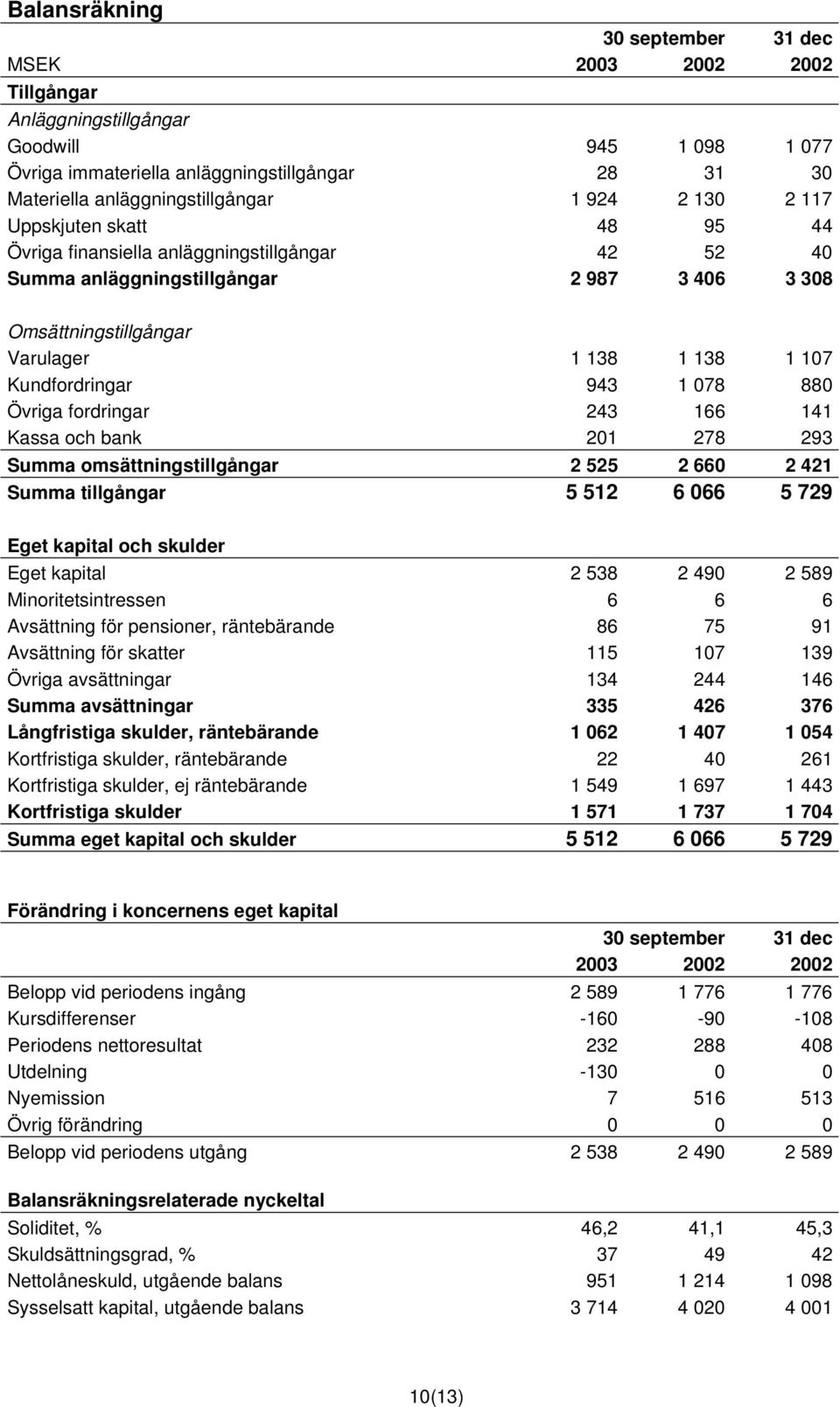 Kundfordringar 943 1 078 880 Övriga fordringar 243 166 141 Kassa och bank 201 278 293 Summa omsättningstillgångar 2 525 2 660 2 421 Summa tillgångar 5 512 6 066 5 729 Eget kapital och skulder Eget