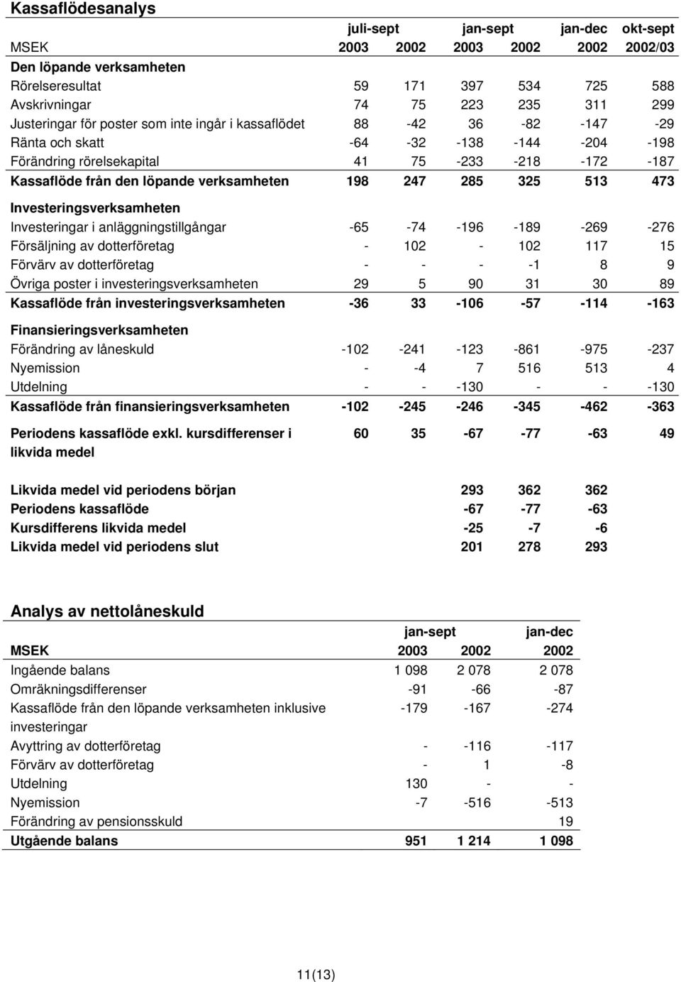 verksamheten 198 247 285 325 513 473 Investeringsverksamheten Investeringar i anläggningstillgångar -65-74 -196-189 -269-276 Försäljning av dotterföretag - 102-102 117 15 Förvärv av dotterföretag - -