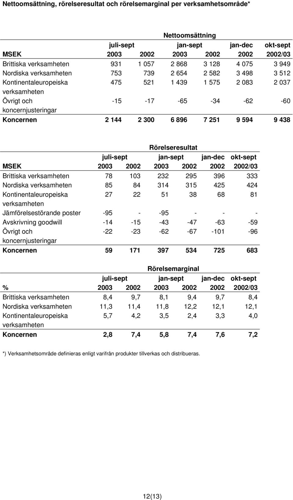 Koncernen 2 144 2 300 6 896 7 251 9 594 9 438 Rörelseresultat juli-sept jan-sept jan-dec okt-sept MSEK 2003 2002 2003 2002 2002 2002/03 Brittiska verksamheten 78 103 232 295 396 333 Nordiska