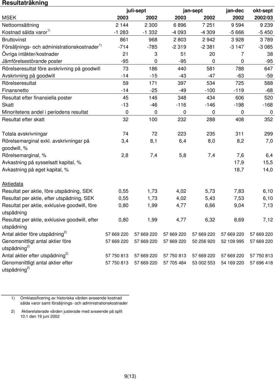 0-95 0 0-95 Rörelseresultat före avskrivning på goodwill 73 186 440 581 788 647 Avskrivning på goodwill -14-15 -43-47 -63-59 Rörelseresultat 59 171 397 534 725 588 Finansnetto -14-25 -49-100 -119-68