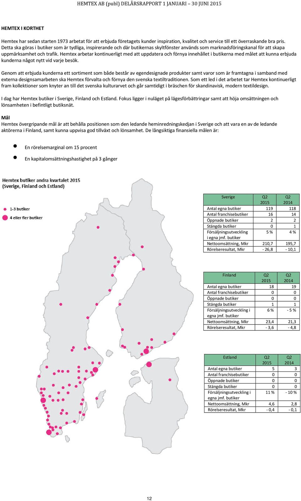 Hemtex arbetar kontinuerligt med att uppdatera och förnya innehållet i butikerna med målet att kunna erbjuda kunderna något nytt vid varje besök.