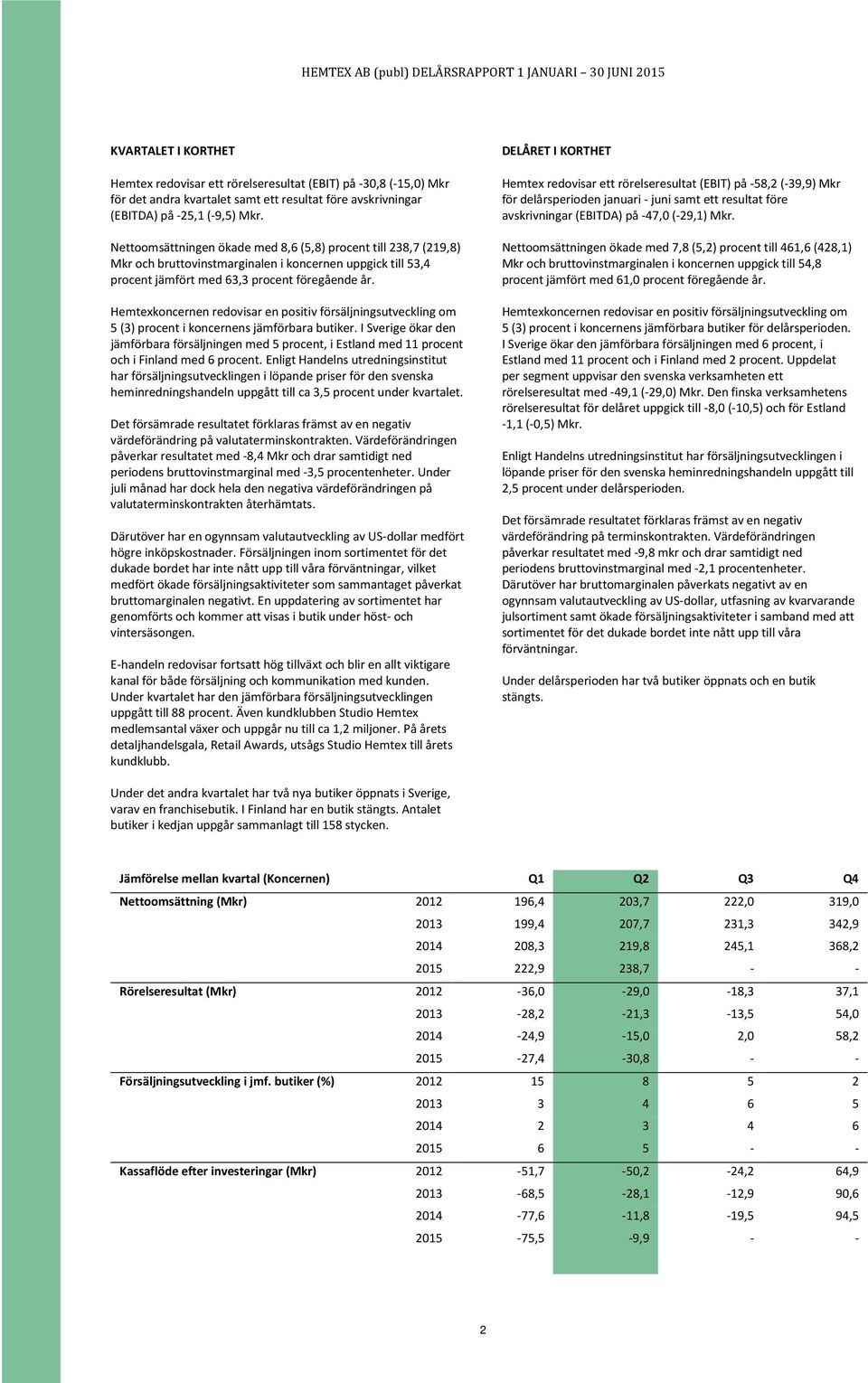 Hemtexkoncernen redovisar en positiv försäljningsutveckling om 5 (3) procent i koncernens jämförbara butiker.