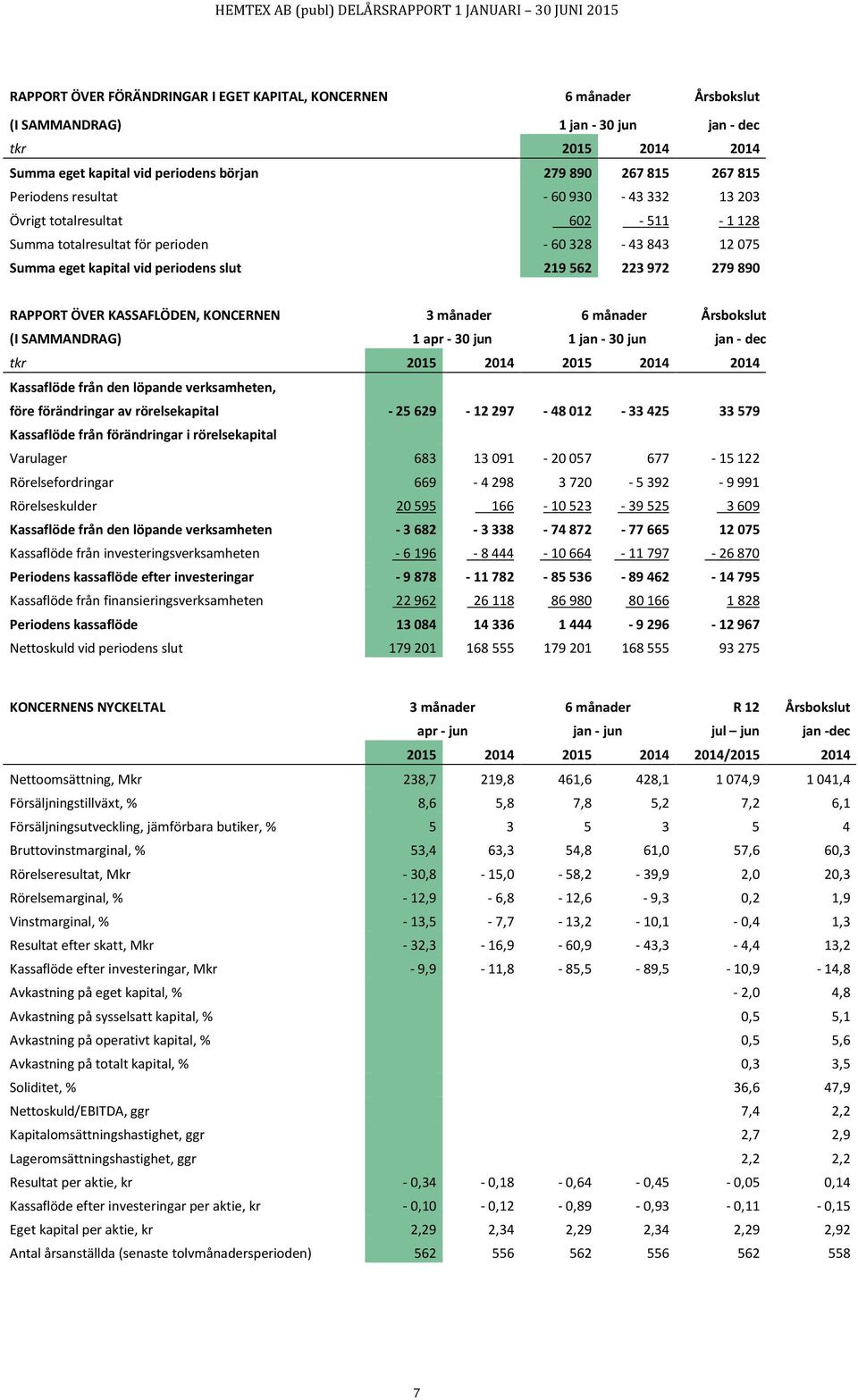 KASSAFLÖDEN, KONCERNEN 3 månader 6 månader Årsbokslut (I SAMMANDRAG) 1 apr - 30 jun 1 jan - 30 jun jan - dec tkr 2015 2014 2015 2014 2014 Kassaflöde från den löpande verksamheten, före förändringar