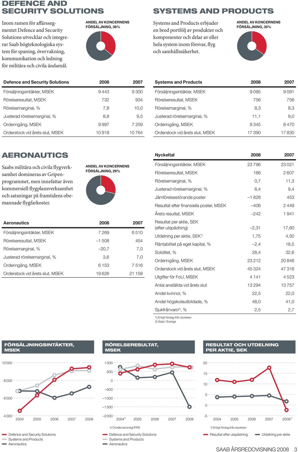 ANDEL AV KONCERNENS FÖRSÄLJNING, 36% Systems and Products erbjuder en bred portfölj av produkter och komponenter och delar av eller hela system inom försvar, flyg och samhällssäkerhet.