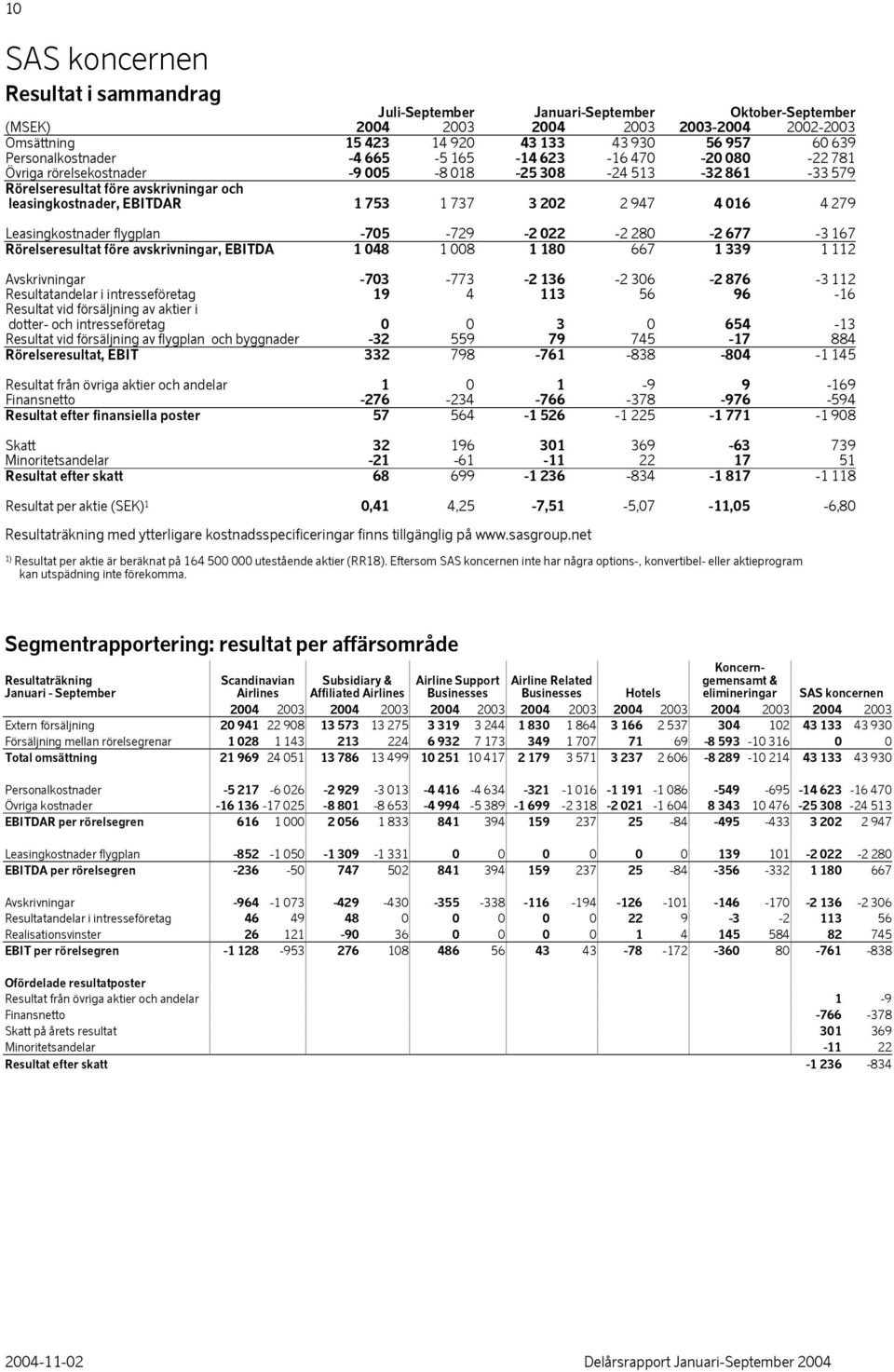 279 Leasingkostnader flygplan -705-729 -2 022-2 280-2 677-3 167 avskrivningar, EBITDA 1 048 1 008 1 180 667 1 339 1 112 Avskrivningar -703-773 -2 136-2 306-2 876-3 112 Resultatandelar i