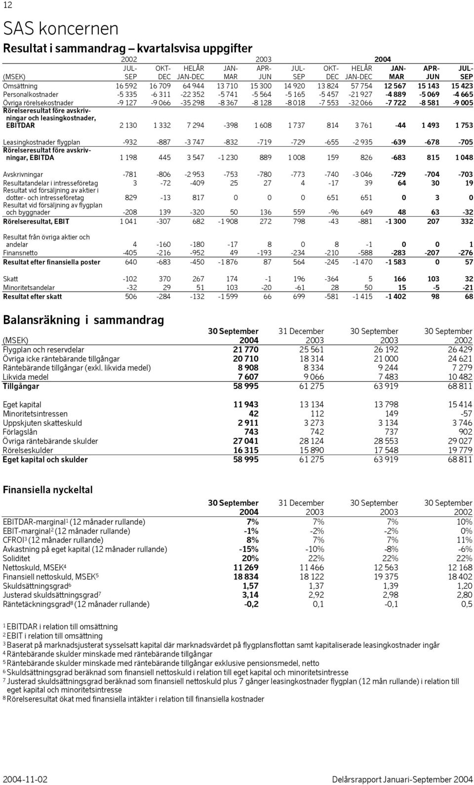 -9 127-9 066-35 298-8 367-8 128-8 018-7 553-32 066-7 722-8 581-9 005 avskrivningar och leasingkostnader, EBITDAR 2 130 1 332 7 294-398 1 608 1 737 814 3 761-44 1493 1 753 Leasingkostnader flygplan