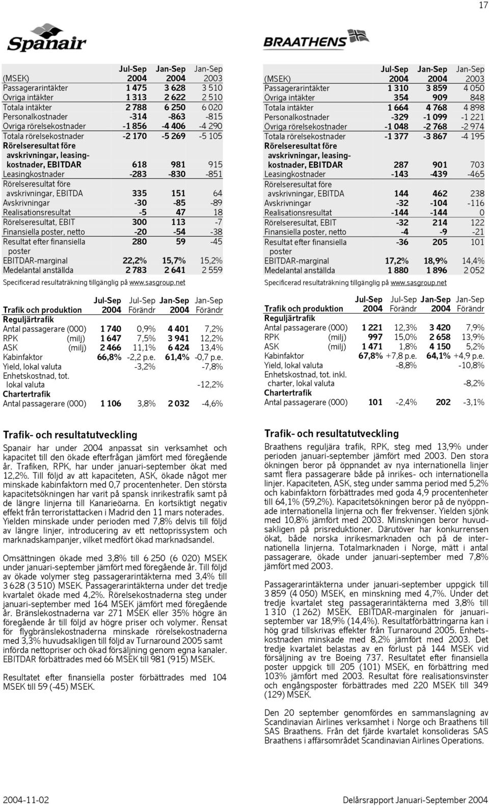 Avskrivningar -30-85 -89 Realisationsresultat -5 47 18 Rörelseresultat, EBIT 300 113-7 Finansiella poster, netto -20-54 -38 Resultat efter finansiella 280 59-45 poster EBITDAR-marginal 22,2% 15,7%