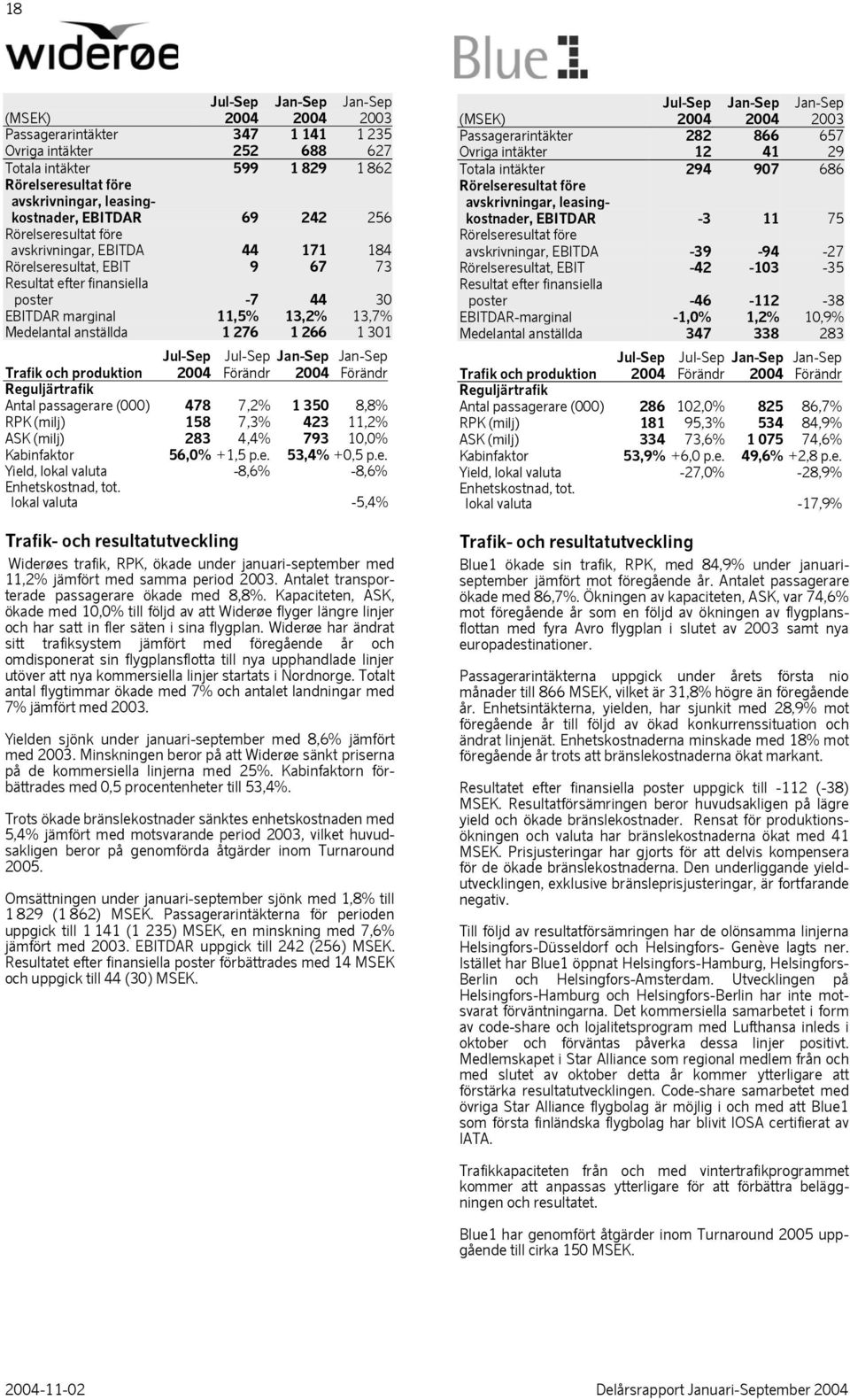 Jan-Sep Jan-Sep Trafik och produktion 2004 Förändr 2004 Förändr Reguljärtrafik Antal passagerare (000) 478 7,2% 1 350 8,8% RPK (milj) 158 7,3% 423 11,2% ASK (milj) 283 4,4% 793 10,0% Kabinfaktor