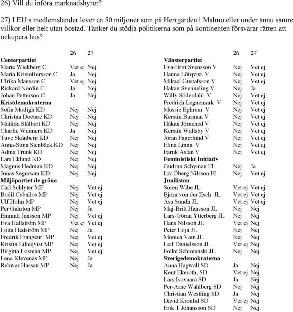 26 27 Marie Wickberg C Vet ej Nej Maria Kristoffersson C Ja Nej Ulrika Månsson C Vet ej Nej Rickard Nordin C Ja Nej Johan Petterson C Ja Nej Sofia Modigh KD Nej Nej Christna Doctare KD Nej Nej