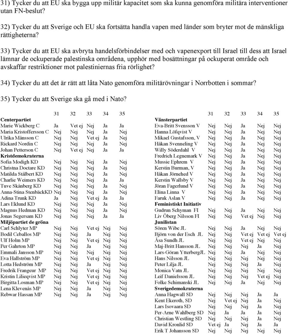 33) Tycker du att EU ska avbryta handelsförbindelser med och vapenexport till Israel till dess att Israel lämnar de ockuperade palestinska områdena, upphör med bosättningar på ockuperat område och