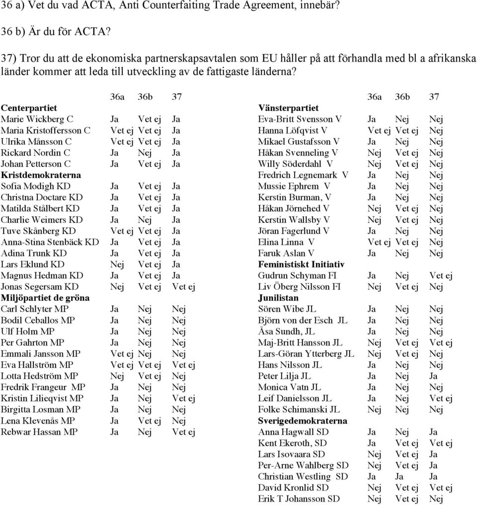 36a 36b 37 Marie Wickberg C Ja Vet ej Ja Maria Kristoffersson C Vet ej Vet ej Ja Ulrika Månsson C Vet ej Vet ej Ja Rickard Nordin C Ja Nej Ja Johan Petterson C Ja Vet ej Ja Sofia Modigh KD Ja Vet ej